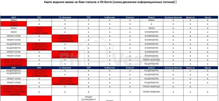 Ведение он-лайн карты прохождения заказа